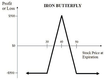De Iron Butterfly | Optiestrategieën